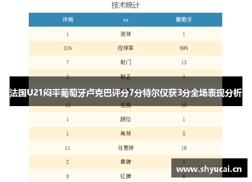 法国U21闷平葡萄牙卢克巴评分7分特尔仅获3分全场表现分析